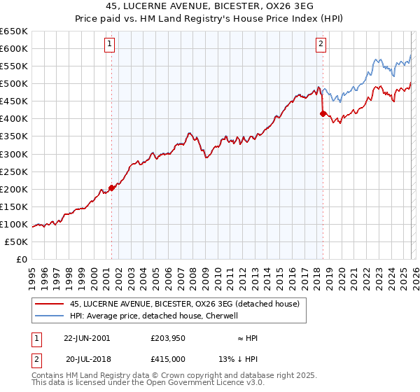 45, LUCERNE AVENUE, BICESTER, OX26 3EG: Price paid vs HM Land Registry's House Price Index