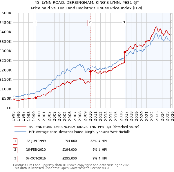 45, LYNN ROAD, DERSINGHAM, KING'S LYNN, PE31 6JY: Price paid vs HM Land Registry's House Price Index