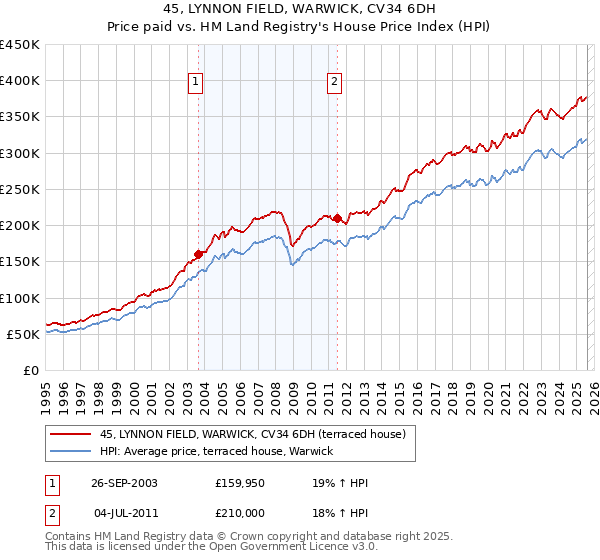 45, LYNNON FIELD, WARWICK, CV34 6DH: Price paid vs HM Land Registry's House Price Index