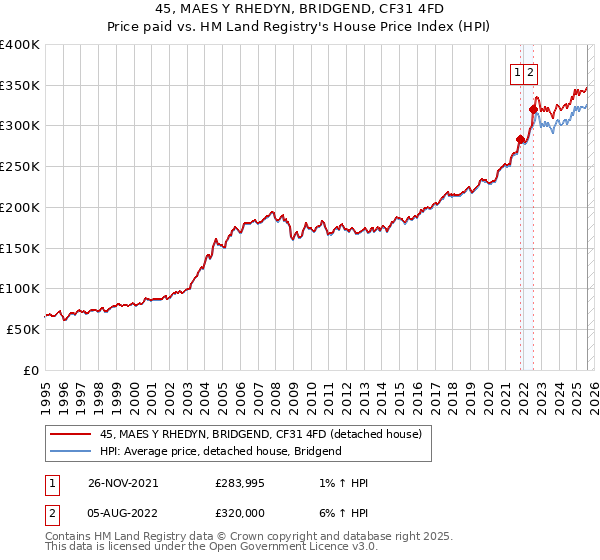 45, MAES Y RHEDYN, BRIDGEND, CF31 4FD: Price paid vs HM Land Registry's House Price Index