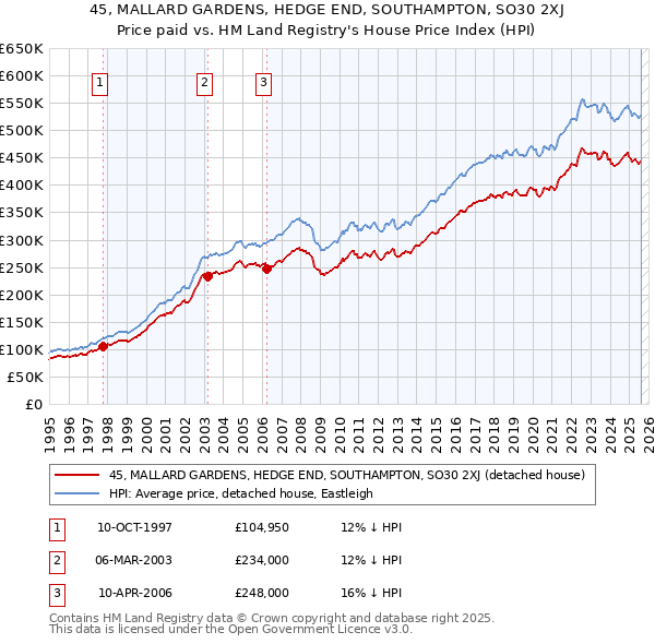 45, MALLARD GARDENS, HEDGE END, SOUTHAMPTON, SO30 2XJ: Price paid vs HM Land Registry's House Price Index