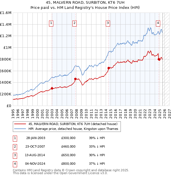 45, MALVERN ROAD, SURBITON, KT6 7UH: Price paid vs HM Land Registry's House Price Index
