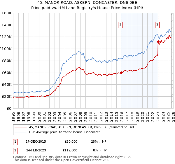 45, MANOR ROAD, ASKERN, DONCASTER, DN6 0BE: Price paid vs HM Land Registry's House Price Index