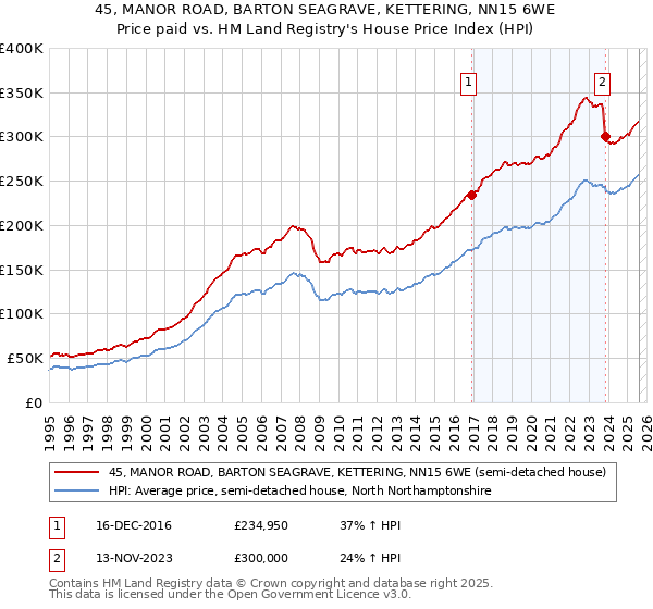45, MANOR ROAD, BARTON SEAGRAVE, KETTERING, NN15 6WE: Price paid vs HM Land Registry's House Price Index