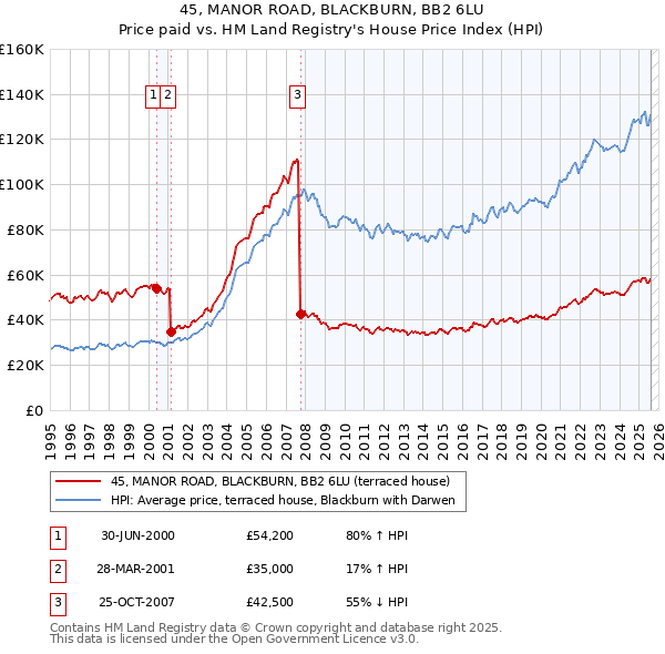 45, MANOR ROAD, BLACKBURN, BB2 6LU: Price paid vs HM Land Registry's House Price Index