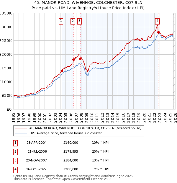 45, MANOR ROAD, WIVENHOE, COLCHESTER, CO7 9LN: Price paid vs HM Land Registry's House Price Index