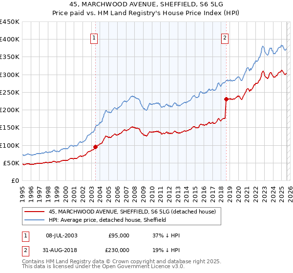 45, MARCHWOOD AVENUE, SHEFFIELD, S6 5LG: Price paid vs HM Land Registry's House Price Index