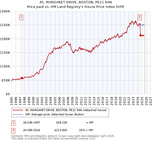45, MARGARET DRIVE, BOSTON, PE21 9AN: Price paid vs HM Land Registry's House Price Index