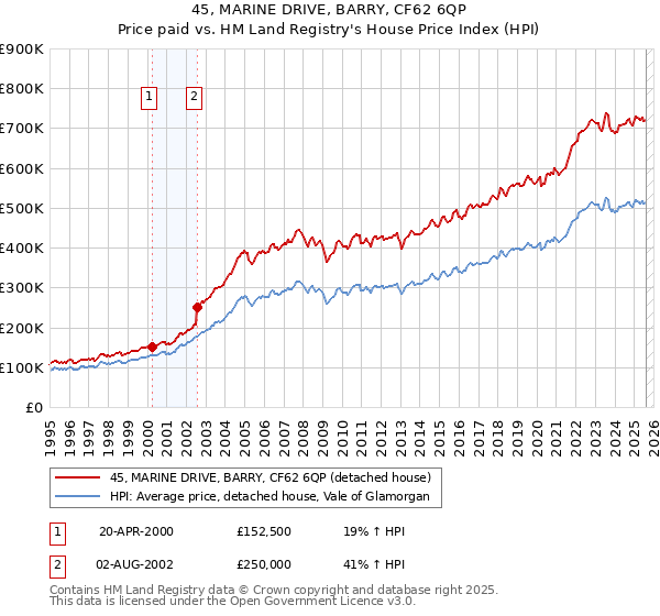 45, MARINE DRIVE, BARRY, CF62 6QP: Price paid vs HM Land Registry's House Price Index