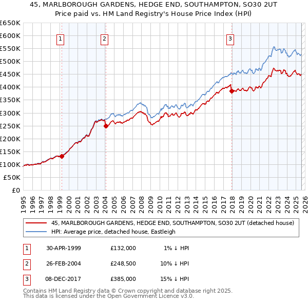 45, MARLBOROUGH GARDENS, HEDGE END, SOUTHAMPTON, SO30 2UT: Price paid vs HM Land Registry's House Price Index