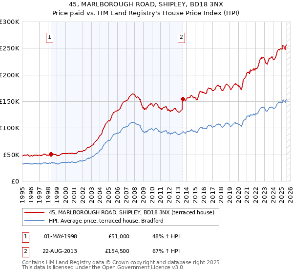 45, MARLBOROUGH ROAD, SHIPLEY, BD18 3NX: Price paid vs HM Land Registry's House Price Index