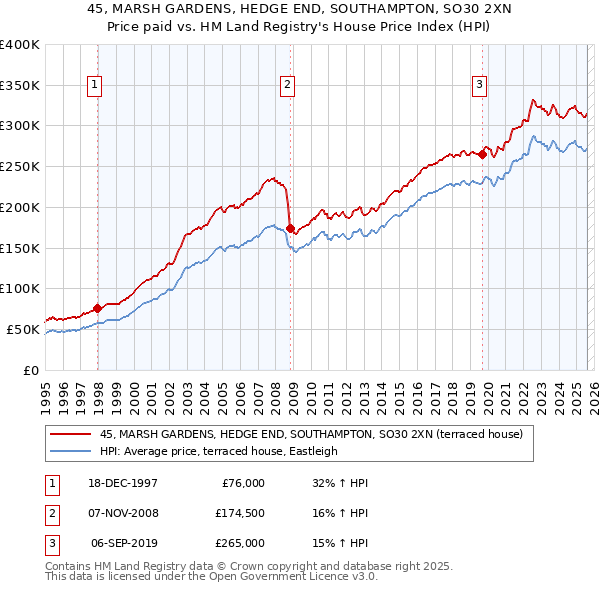 45, MARSH GARDENS, HEDGE END, SOUTHAMPTON, SO30 2XN: Price paid vs HM Land Registry's House Price Index