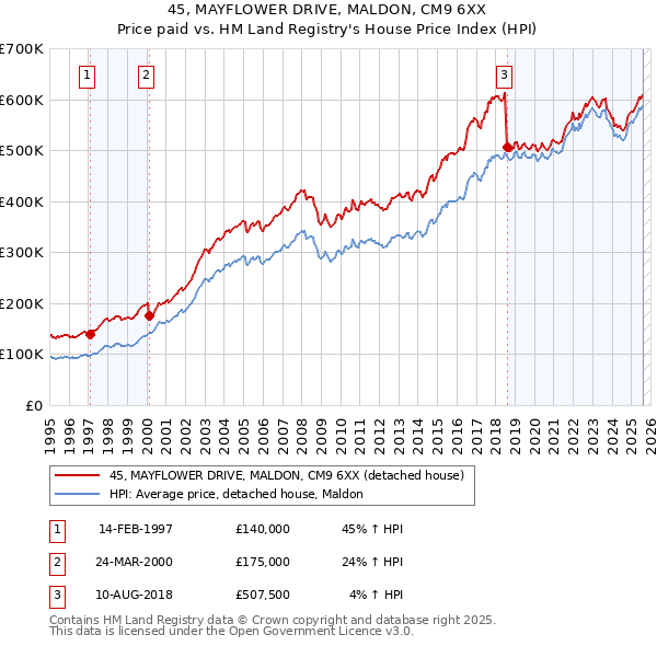 45, MAYFLOWER DRIVE, MALDON, CM9 6XX: Price paid vs HM Land Registry's House Price Index