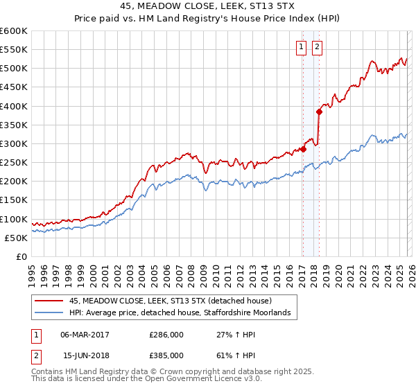 45, MEADOW CLOSE, LEEK, ST13 5TX: Price paid vs HM Land Registry's House Price Index