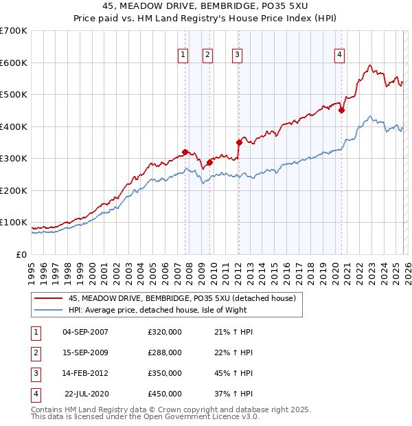45, MEADOW DRIVE, BEMBRIDGE, PO35 5XU: Price paid vs HM Land Registry's House Price Index