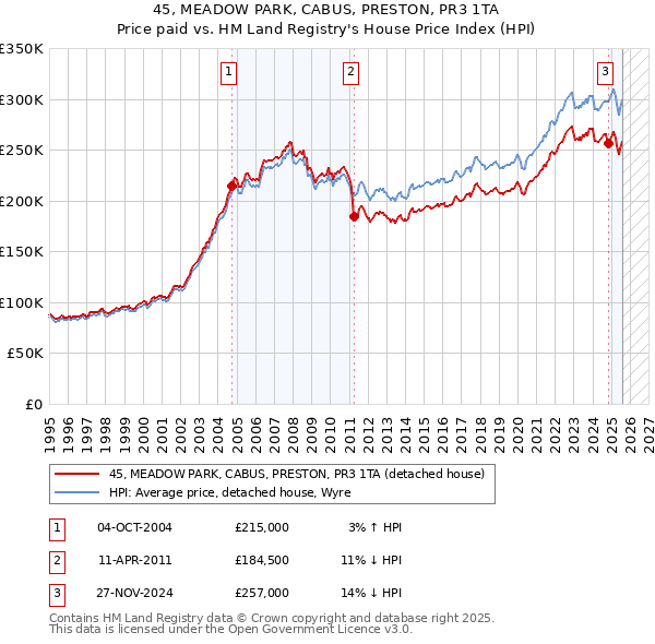 45, MEADOW PARK, CABUS, PRESTON, PR3 1TA: Price paid vs HM Land Registry's House Price Index