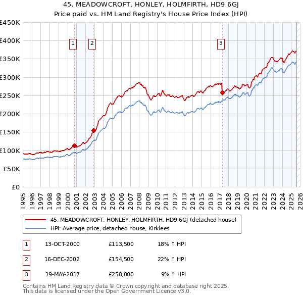 45, MEADOWCROFT, HONLEY, HOLMFIRTH, HD9 6GJ: Price paid vs HM Land Registry's House Price Index