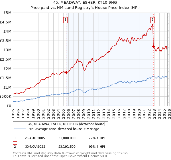 45, MEADWAY, ESHER, KT10 9HG: Price paid vs HM Land Registry's House Price Index