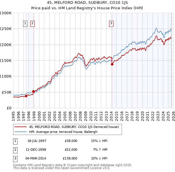 45, MELFORD ROAD, SUDBURY, CO10 1JS: Price paid vs HM Land Registry's House Price Index