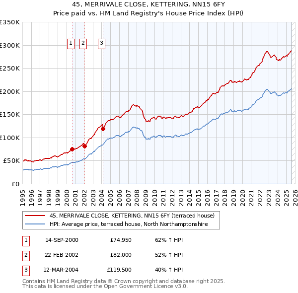 45, MERRIVALE CLOSE, KETTERING, NN15 6FY: Price paid vs HM Land Registry's House Price Index