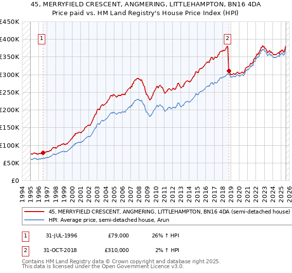 45, MERRYFIELD CRESCENT, ANGMERING, LITTLEHAMPTON, BN16 4DA: Price paid vs HM Land Registry's House Price Index