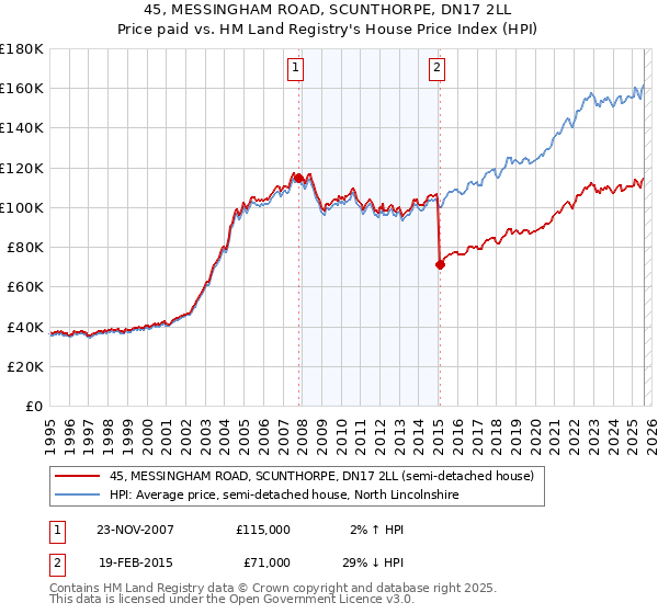 45, MESSINGHAM ROAD, SCUNTHORPE, DN17 2LL: Price paid vs HM Land Registry's House Price Index