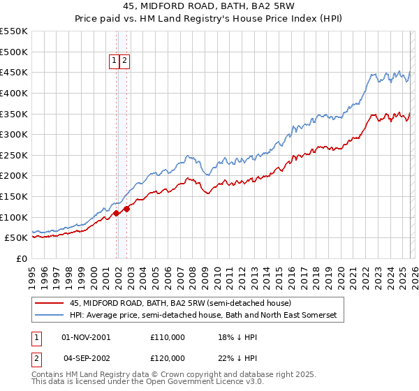 45, MIDFORD ROAD, BATH, BA2 5RW: Price paid vs HM Land Registry's House Price Index