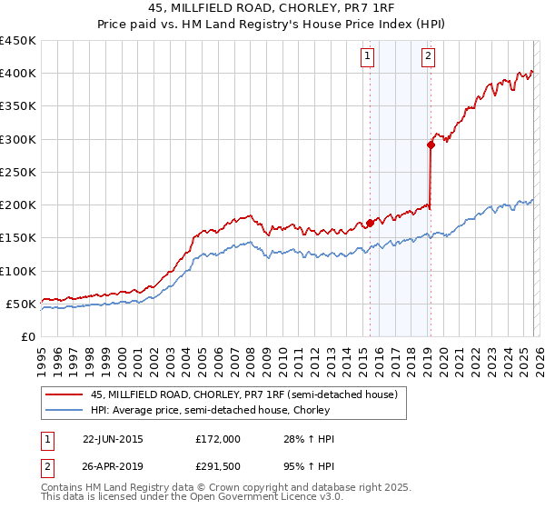 45, MILLFIELD ROAD, CHORLEY, PR7 1RF: Price paid vs HM Land Registry's House Price Index
