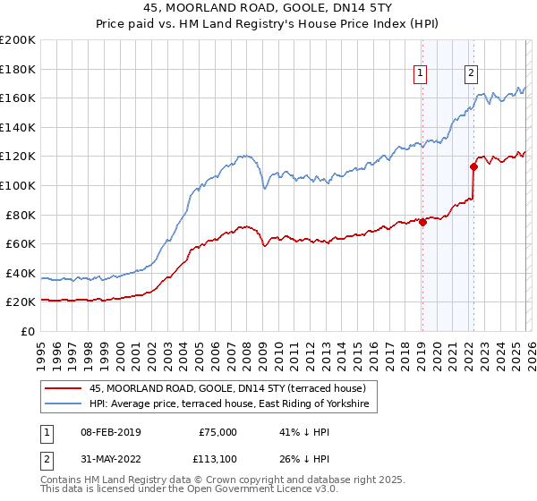 45, MOORLAND ROAD, GOOLE, DN14 5TY: Price paid vs HM Land Registry's House Price Index