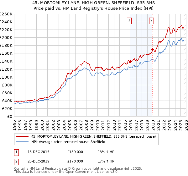 45, MORTOMLEY LANE, HIGH GREEN, SHEFFIELD, S35 3HS: Price paid vs HM Land Registry's House Price Index
