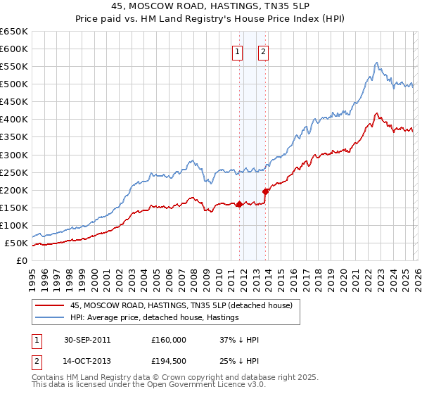 45, MOSCOW ROAD, HASTINGS, TN35 5LP: Price paid vs HM Land Registry's House Price Index