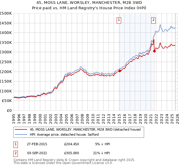45, MOSS LANE, WORSLEY, MANCHESTER, M28 3WD: Price paid vs HM Land Registry's House Price Index
