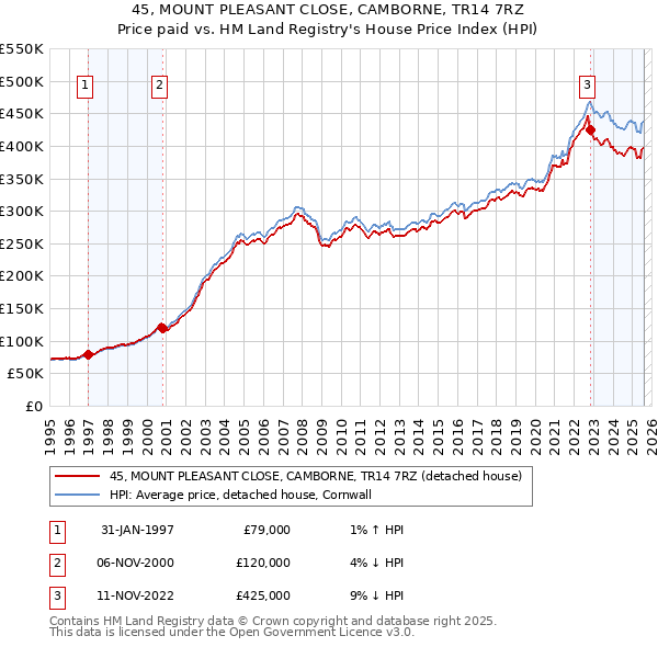 45, MOUNT PLEASANT CLOSE, CAMBORNE, TR14 7RZ: Price paid vs HM Land Registry's House Price Index