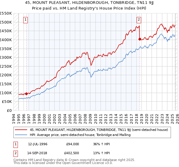 45, MOUNT PLEASANT, HILDENBOROUGH, TONBRIDGE, TN11 9JJ: Price paid vs HM Land Registry's House Price Index