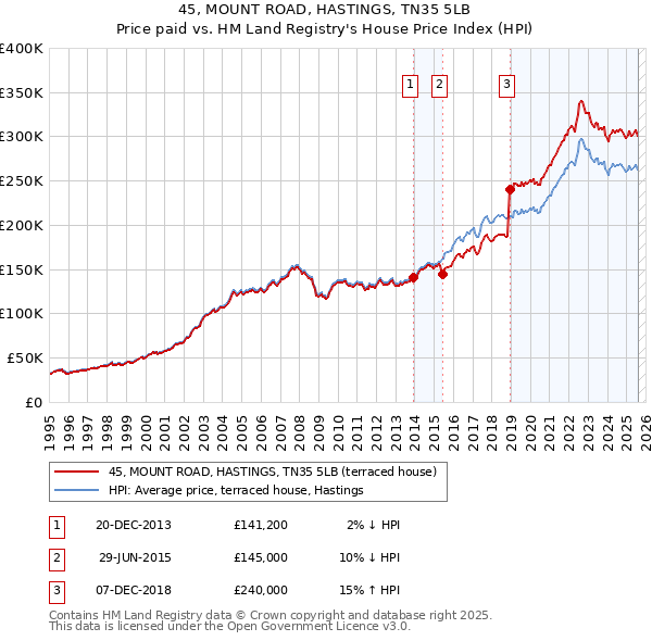 45, MOUNT ROAD, HASTINGS, TN35 5LB: Price paid vs HM Land Registry's House Price Index