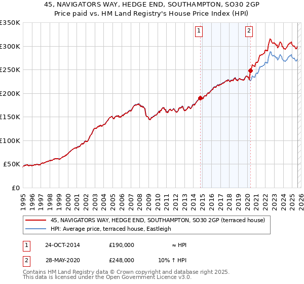 45, NAVIGATORS WAY, HEDGE END, SOUTHAMPTON, SO30 2GP: Price paid vs HM Land Registry's House Price Index
