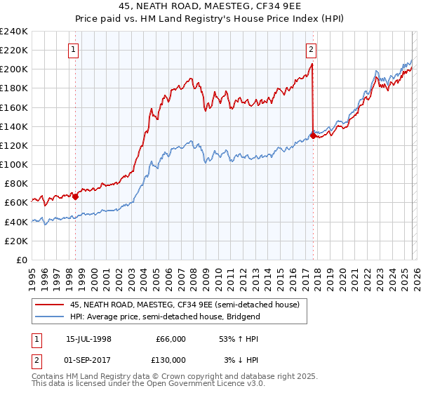 45, NEATH ROAD, MAESTEG, CF34 9EE: Price paid vs HM Land Registry's House Price Index
