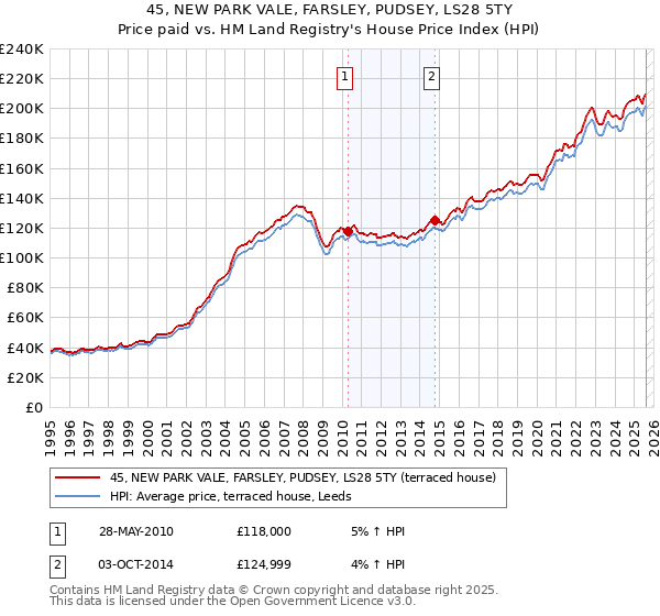 45, NEW PARK VALE, FARSLEY, PUDSEY, LS28 5TY: Price paid vs HM Land Registry's House Price Index