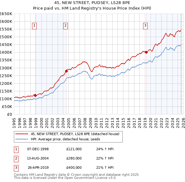 45, NEW STREET, PUDSEY, LS28 8PE: Price paid vs HM Land Registry's House Price Index