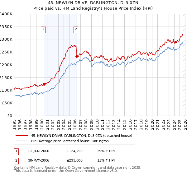 45, NEWLYN DRIVE, DARLINGTON, DL3 0ZN: Price paid vs HM Land Registry's House Price Index