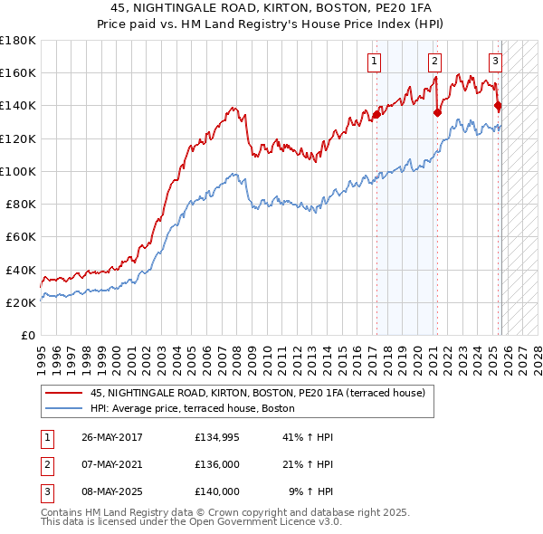 45, NIGHTINGALE ROAD, KIRTON, BOSTON, PE20 1FA: Price paid vs HM Land Registry's House Price Index
