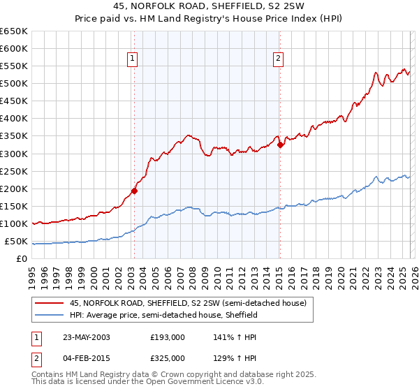 45, NORFOLK ROAD, SHEFFIELD, S2 2SW: Price paid vs HM Land Registry's House Price Index