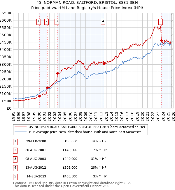 45, NORMAN ROAD, SALTFORD, BRISTOL, BS31 3BH: Price paid vs HM Land Registry's House Price Index