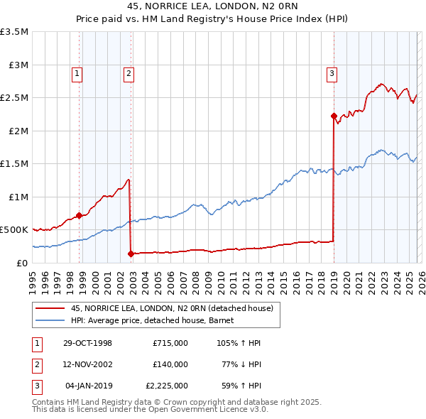 45, NORRICE LEA, LONDON, N2 0RN: Price paid vs HM Land Registry's House Price Index