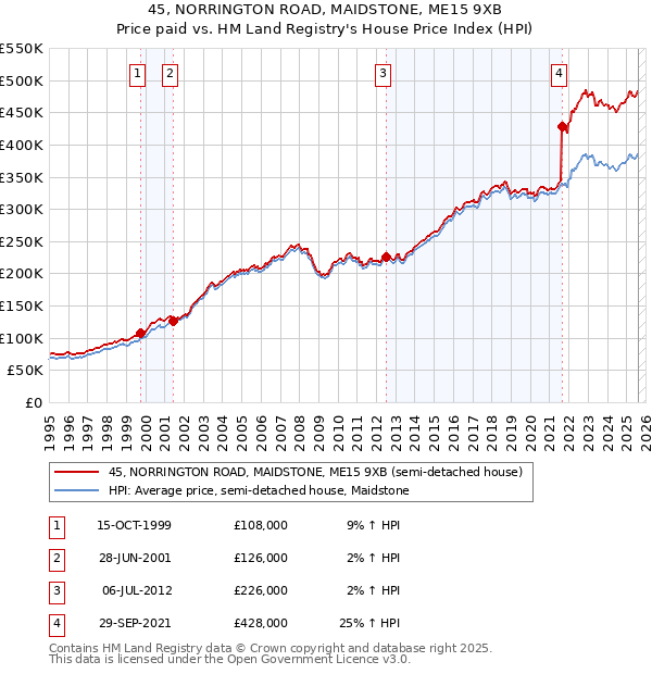 45, NORRINGTON ROAD, MAIDSTONE, ME15 9XB: Price paid vs HM Land Registry's House Price Index