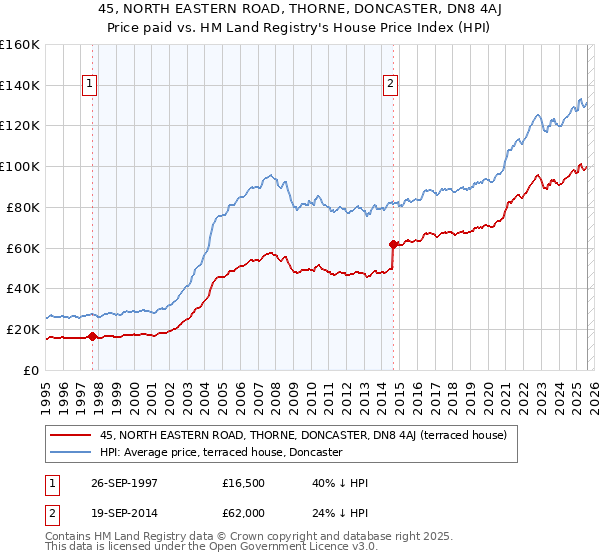 45, NORTH EASTERN ROAD, THORNE, DONCASTER, DN8 4AJ: Price paid vs HM Land Registry's House Price Index