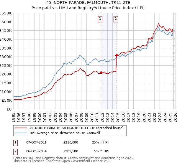 45, NORTH PARADE, FALMOUTH, TR11 2TE: Price paid vs HM Land Registry's House Price Index
