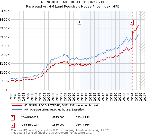 45, NORTH ROAD, RETFORD, DN22 7XF: Price paid vs HM Land Registry's House Price Index