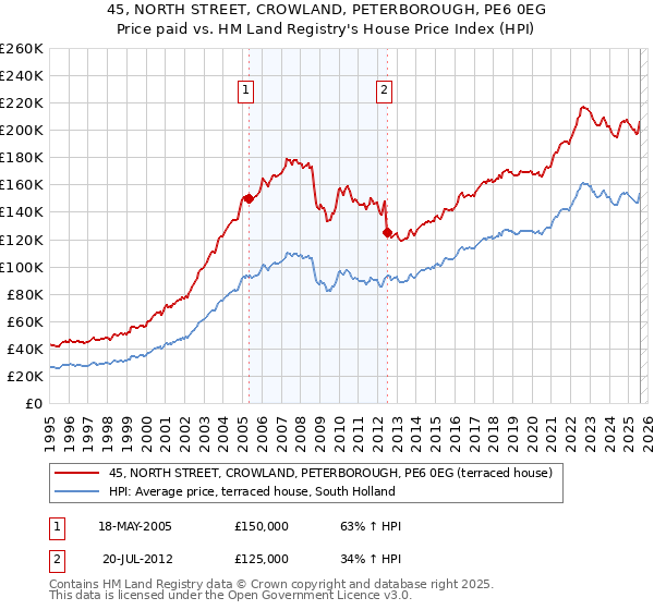45, NORTH STREET, CROWLAND, PETERBOROUGH, PE6 0EG: Price paid vs HM Land Registry's House Price Index