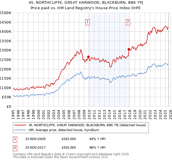 45, NORTHCLIFFE, GREAT HARWOOD, BLACKBURN, BB6 7PJ: Price paid vs HM Land Registry's House Price Index